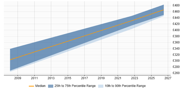 Contractor daily rate distribution trend for jobs in Andover citing Data Entry