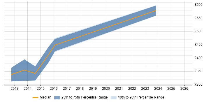 Contractor daily rate distribution trend for jobs in Andover citing Data Integration