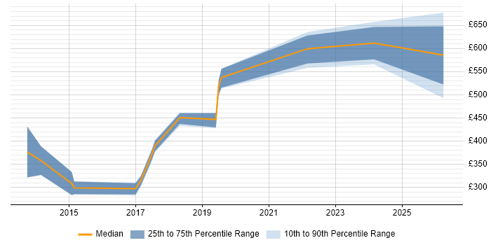 Contractor daily rate distribution trend for jobs in Andover citing Data Management