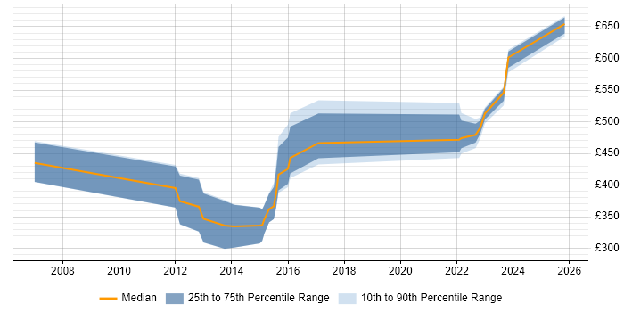 Contractor daily rate distribution trend for jobs in Andover citing Data Modelling