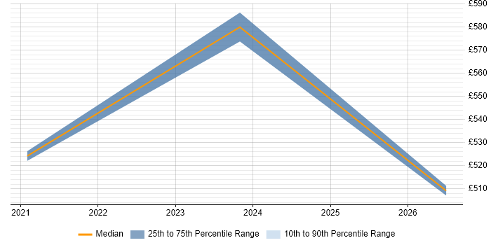 Contractor daily rate distribution trend for jobs in Andover citing Data Pipeline
