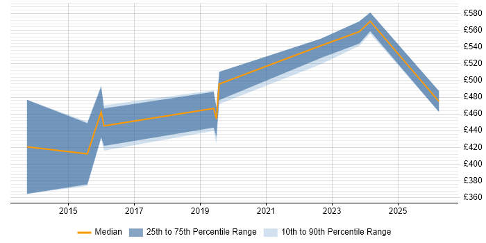 Contractor daily rate distribution trend for jobs in Andover citing Data Quality