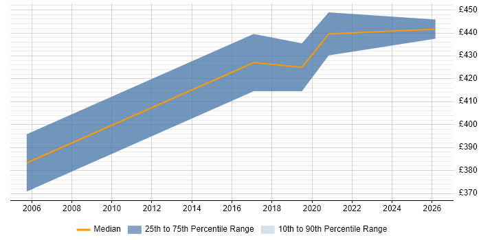 Contractor daily rate distribution trend for Data Warehouse Developer job vacancies in Andover