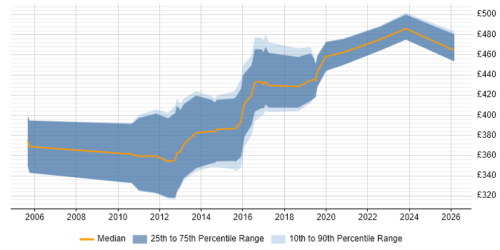 Contractor daily rate distribution trend for jobs in Andover citing Data Warehouse