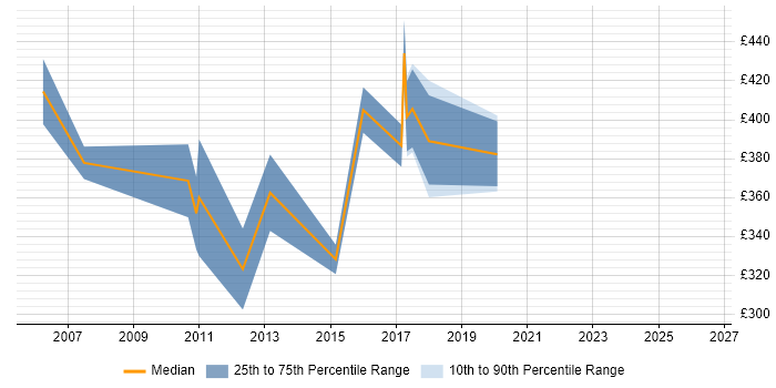 Contractor daily rate distribution trend for DBA job vacancies in Andover