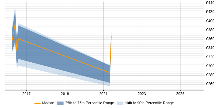 Contractor daily rate distribution trend for jobs in Andover citing DBS Check
