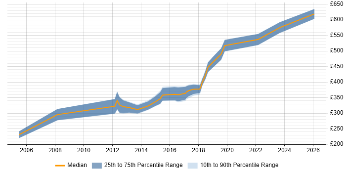 Contractor daily rate distribution trend for jobs in Andover citing Degree
