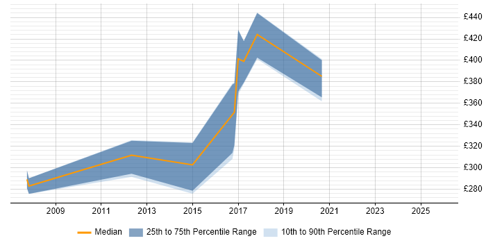 Contractor daily rate distribution trend for jobs in Andover citing Dependency Management