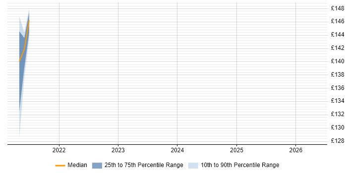 Contractor daily rate distribution trend for Deskside Engineer job vacancies in Andover