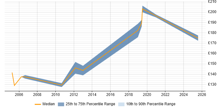 Contractor daily rate distribution trend for Desktop Support job vacancies in Andover