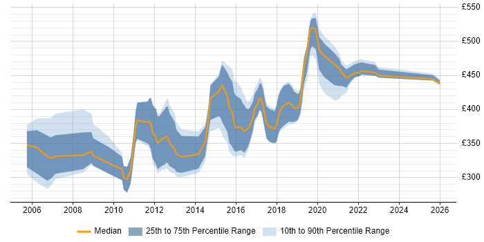 Contractor daily rate distribution trend for Developer job vacancies in Andover