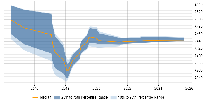 Contractor daily rate distribution trend for jobs in Andover citing DevOps Contractor daily rate distribution trend for jobs in Andover citing DevOps