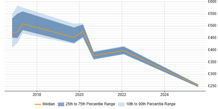 Contractor daily rate distribution trend for jobs in Andover citing Digital Marketing