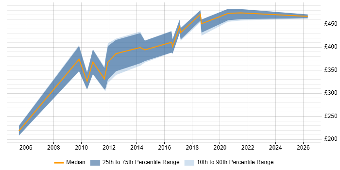 Contractor daily rate distribution trend for jobs in Andover citing DNS