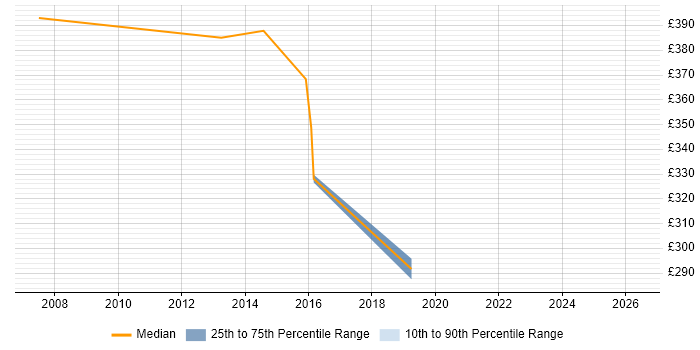 Contractor daily rate distribution trend for jobs in Andover citing Documentation Skills