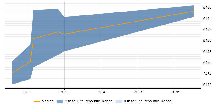 Contractor daily rate distribution trend for jobs in Andover citing Domain-Driven Design