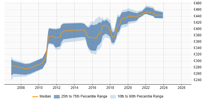 Contractor daily rate distribution trend for jobs in Andover citing .NET