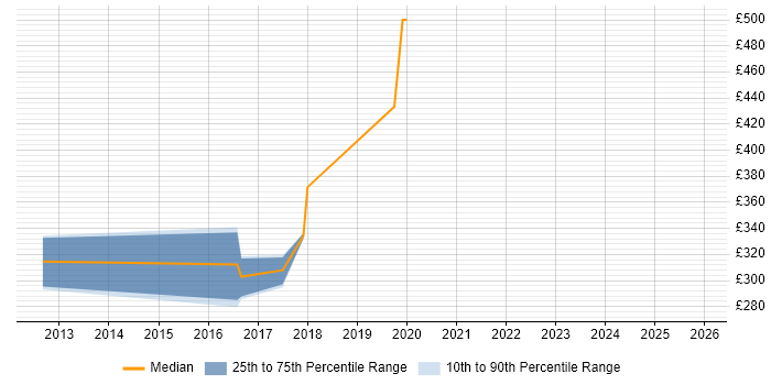 Contractor daily rate distribution trend for jobs in Andover citing e-Learning