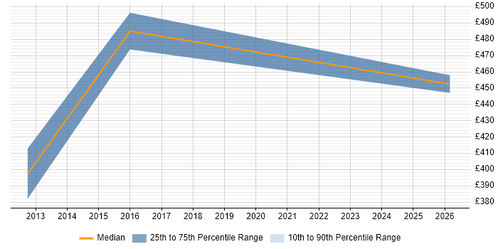 Contractor daily rate distribution trend for ETL Developer job vacancies in Andover