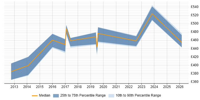 Contractor daily rate distribution trend for jobs in Andover citing ETL
