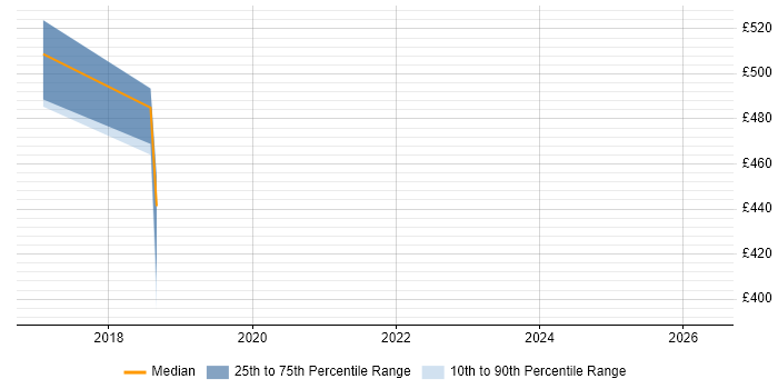Contractor daily rate distribution trend for jobs in Andover citing F5