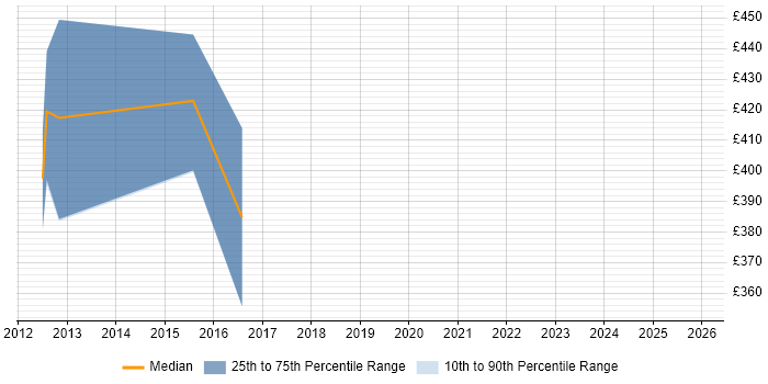 Contractor daily rate distribution trend for jobs in Andover citing GAP Analysis