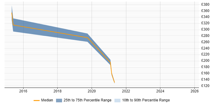 Contractor daily rate distribution trend for jobs in Andover citing Google