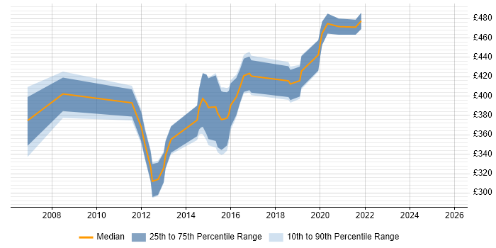 Contractor daily rate distribution trend for jobs in Andover citing HTML