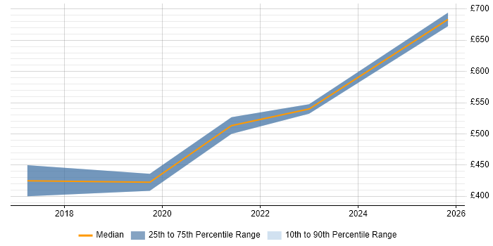 Contractor daily rate distribution trend for jobs in Andover citing Identity Access Management