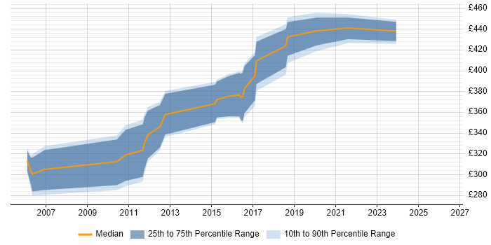 Contractor daily rate distribution trend for jobs in Andover citing IIS