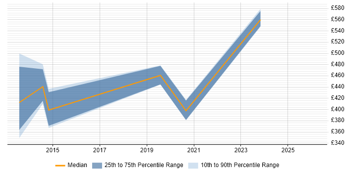 Contractor daily rate distribution trend for jobs in Andover citing Impact Analysis