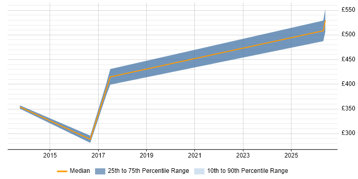 Contractor daily rate distribution trend for jobs in Andover citing Incident Management