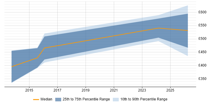 Contractor daily rate distribution trend for jobs in Andover citing Information Architecture