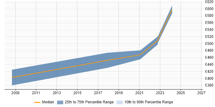 Contractor daily rate distribution trend for jobs in Andover citing Information Management
