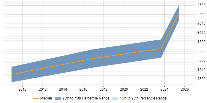 Contractor daily rate distribution trend for jobs in Andover citing ISO/IEC 27001