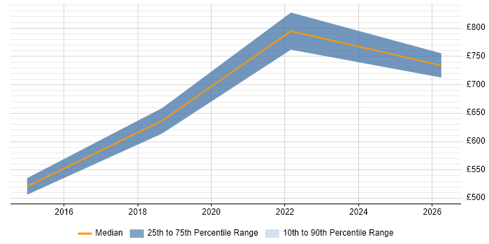 Contractor daily rate distribution trend for jobs in Andover citing IT Strategy