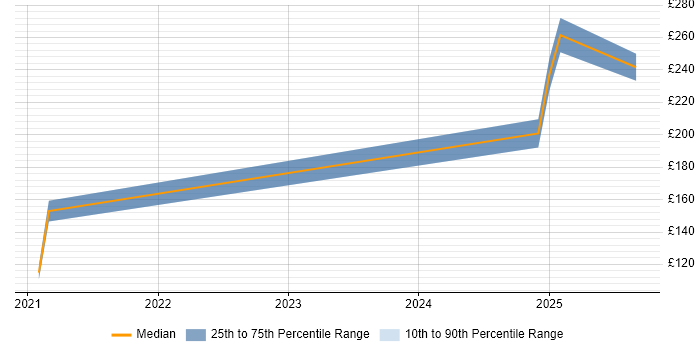 Contractor daily rate distribution trend for IT Support Engineer job vacancies in Andover