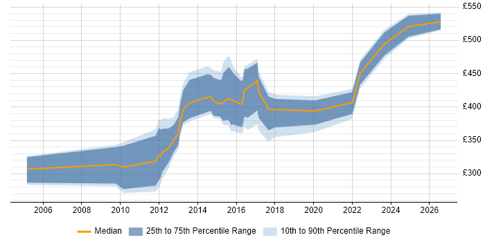 Contractor daily rate distribution trend for jobs in Andover citing ITIL