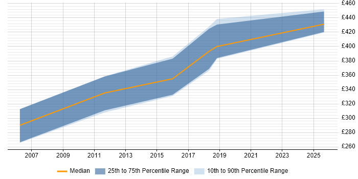 Contractor daily rate distribution trend for Java Developer job vacancies in Andover