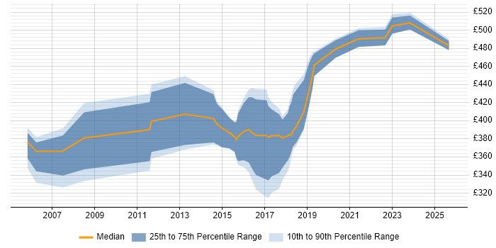 Contractor daily rate distribution trend for jobs in Andover citing Java Contractor daily rate distribution trend for jobs in Andover citing Java