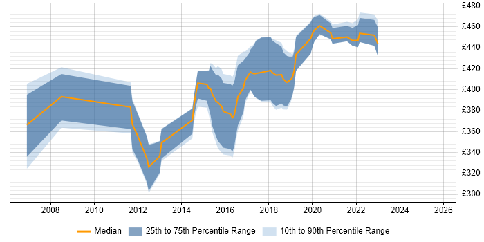Contractor daily rate distribution trend for jobs in Andover citing JavaScript