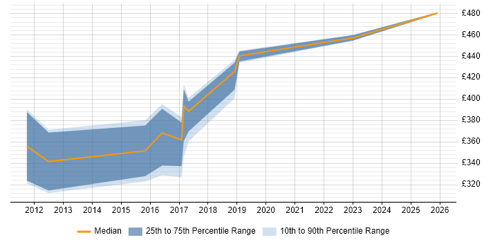 Contractor daily rate distribution trend for jobs in Andover citing Jenkins