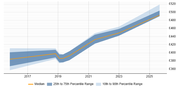 Contractor daily rate distribution trend for jobs in Andover citing JIRA