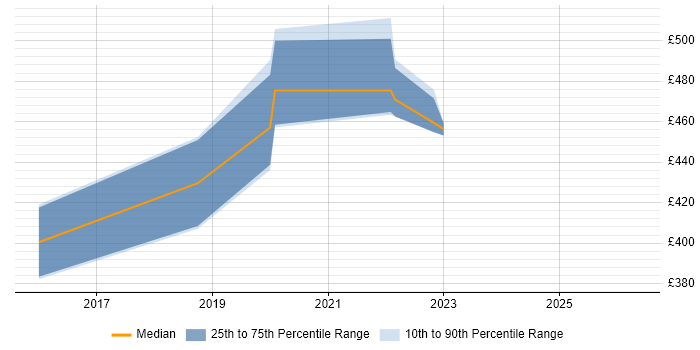 Contractor daily rate distribution trend for jobs in Andover citing JSON
