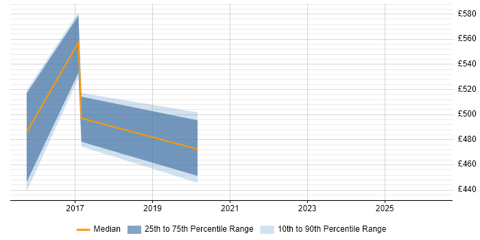 Contractor daily rate distribution trend for jobs in Andover citing JSP 440