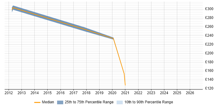 Contractor daily rate distribution trend for Junior job vacancies in Andover