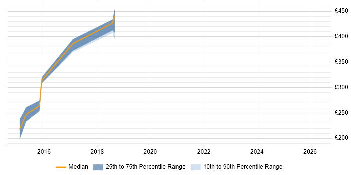 Contractor daily rate distribution trend for jobs in Andover citing Juniper