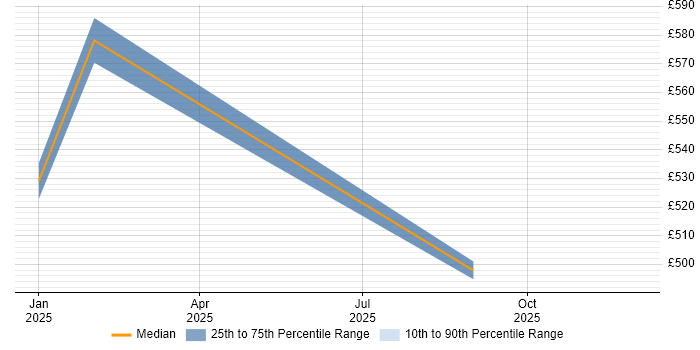 Contractor daily rate distribution trend for jobs in Andover citing Kafka