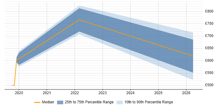Contractor daily rate distribution trend for jobs in Andover citing Knowledge Management