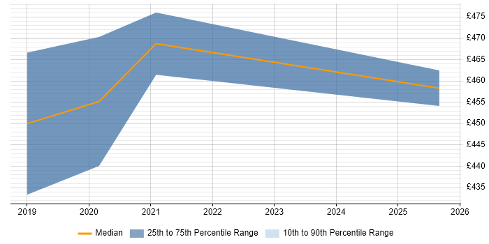 Contractor daily rate distribution trend for jobs in Andover citing Kubernetes Contractor daily rate distribution trend for jobs in Andover citing Kubernetes